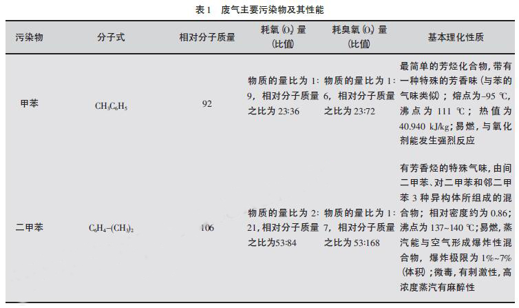 工（gōng）業廢氣（qì）處（chù）理,龍記環保